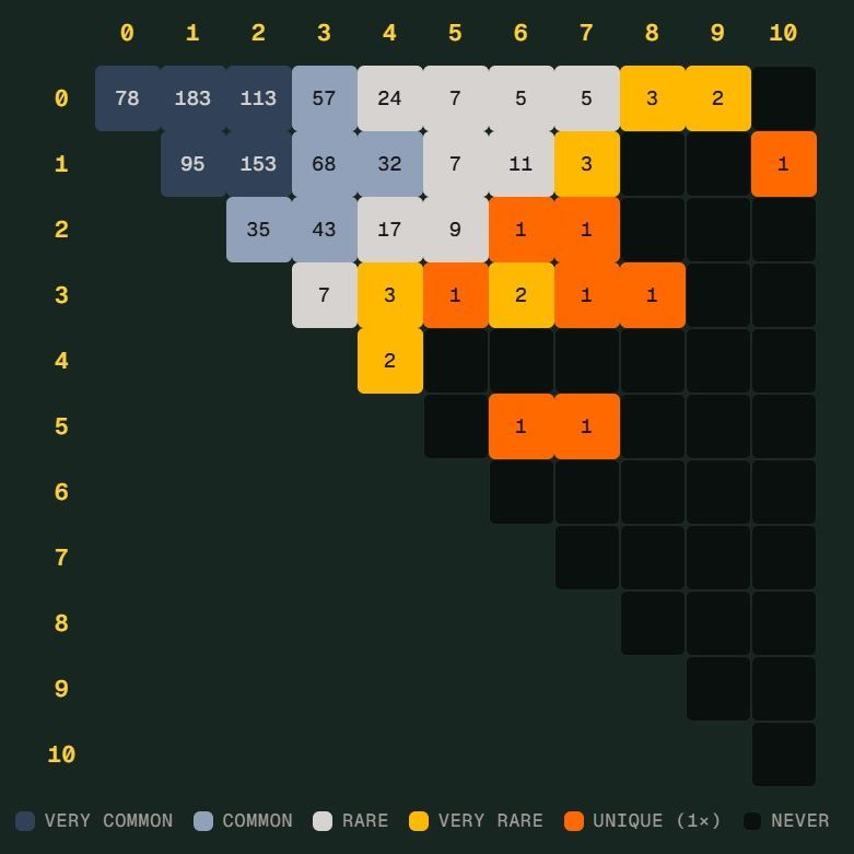 世界杯“Scorigami”差一点诞生，德国7比1引爆话题